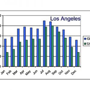 Los Angeles Chart