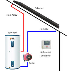 Direct Systems