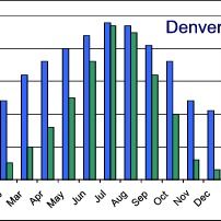 Denver Chart