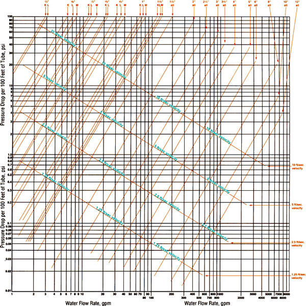 Pipe Water Flow Capacity Chart